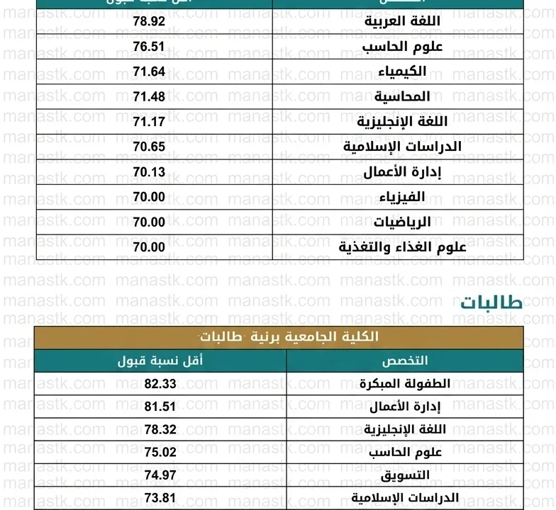 تخصصات جامعة الطائف ونسب القبول